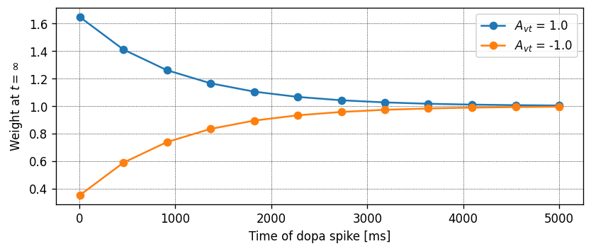 ../../_images/tutorials_stdp_dopa_synapse_stdp_dopa_synapse_10_2.png